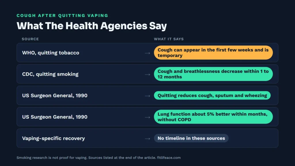 Cough after quitting vaping: what the WHO, CDC and Surgeon General say