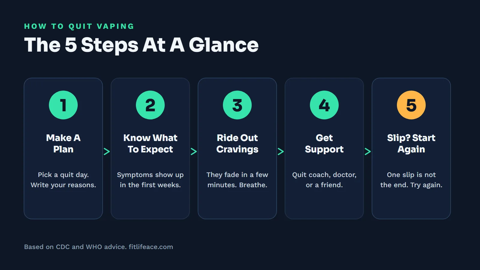 How to quit vaping in 5 steps: make a plan, know what to expect, ride out cravings, get support, start again if you slip