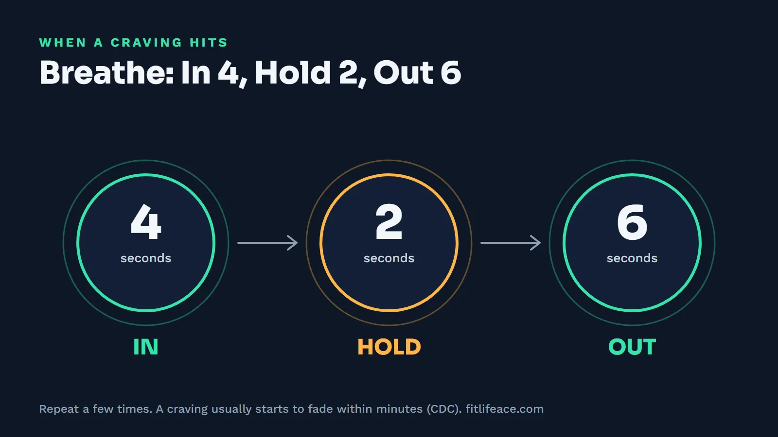 Breathing exercise for vaping cravings: breathe in for 4 seconds, hold for 2, out for 6